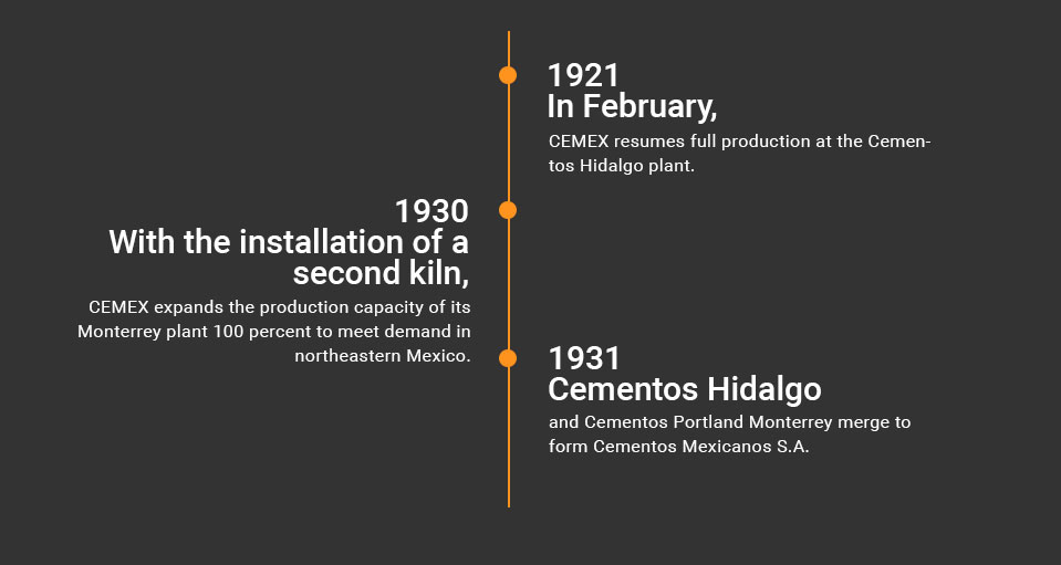 Timeline diagram about Our History, 1921 to 1935