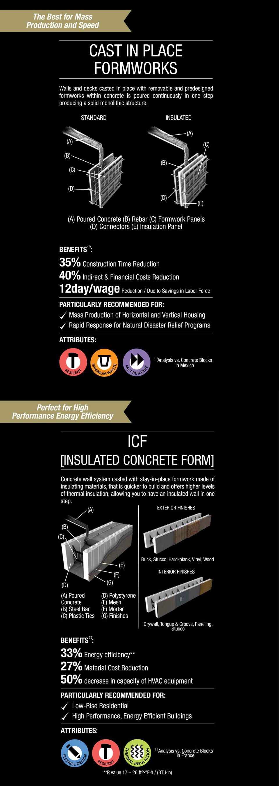An image that describes the benefits and attributes of the cast and of the insulated concrete form.