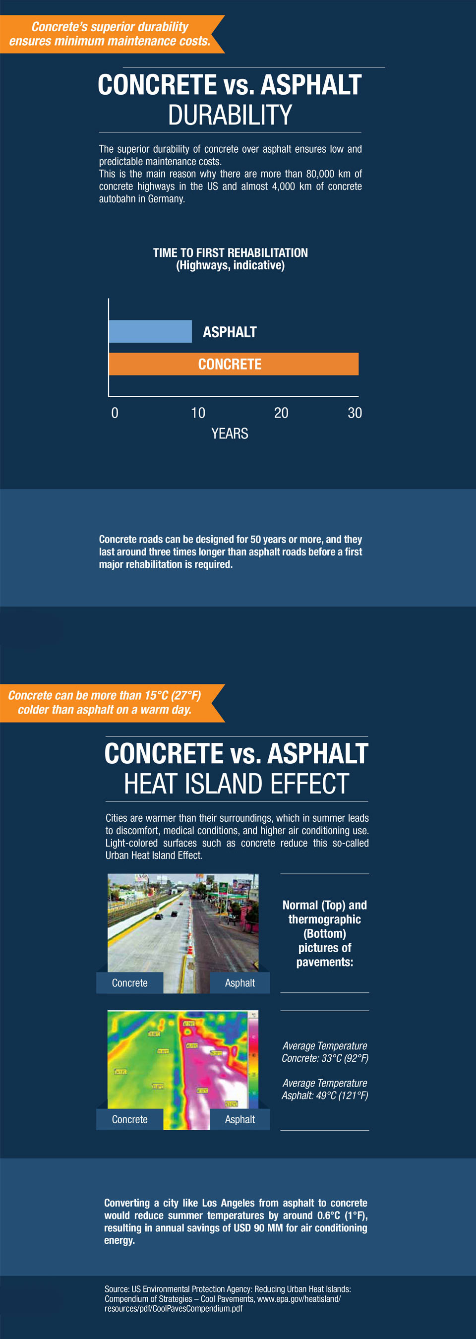 the image shows a comparison between concrete and asphalt