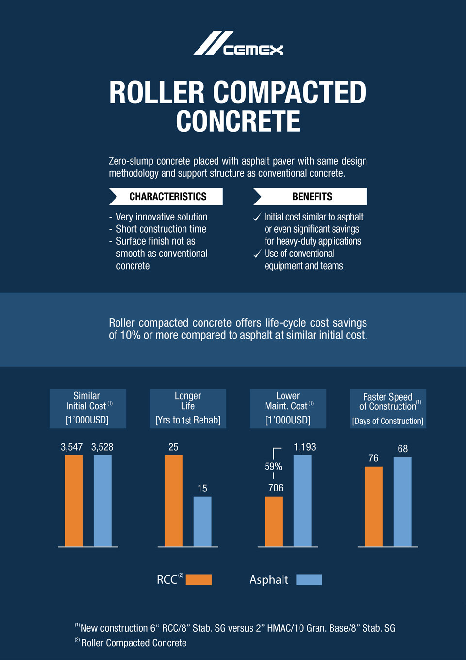 the image shows characteristics and benefits of roller compacted concrete