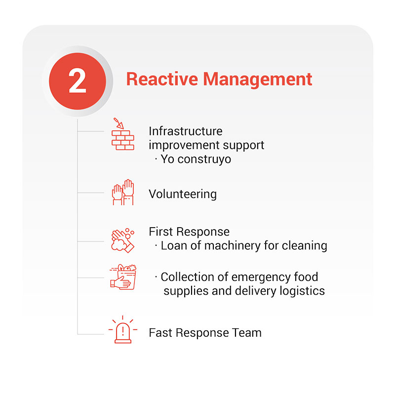 Reactive Management