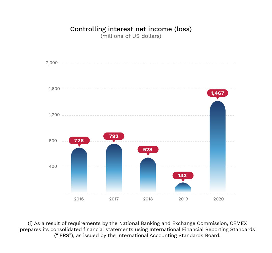 Graphic. Controlling interest net income (loss) (millions of US dollars)