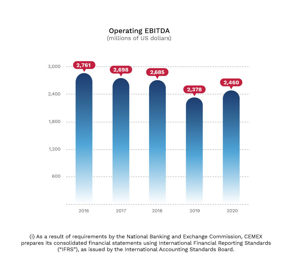 Graphic. Operating EBITDA (millions of US dollars)