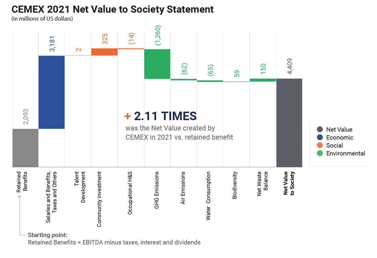 CEMEX 2020 Net Value to Society Statement