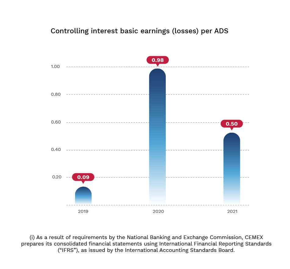 Graphic. Controlling interest basic earnings (losses) per ADS (millions of US dollars)