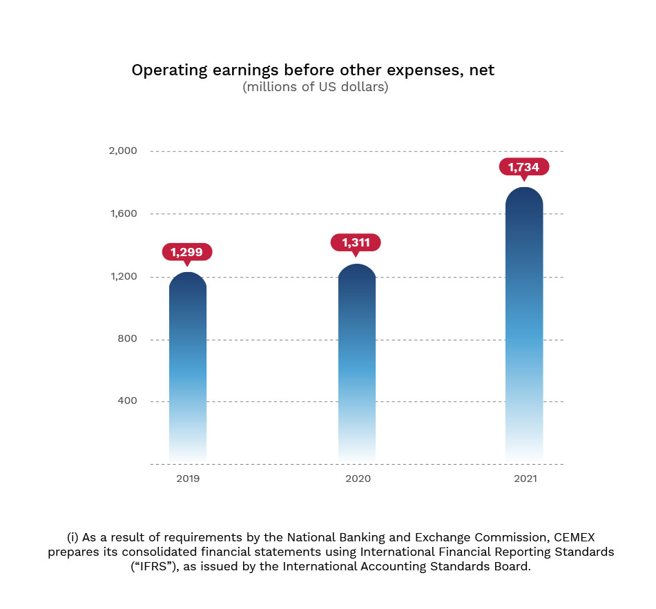 Graphic. Operating Earnings before Other Expenses, Net (millions of US dollars)