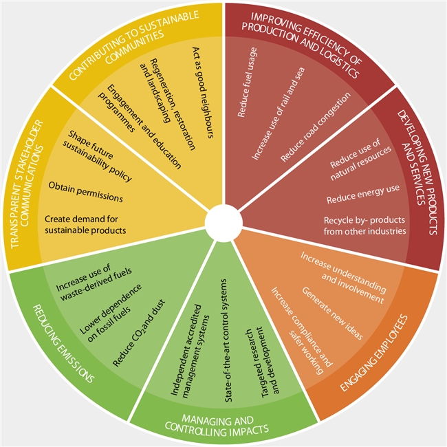 Sustainability Wheel